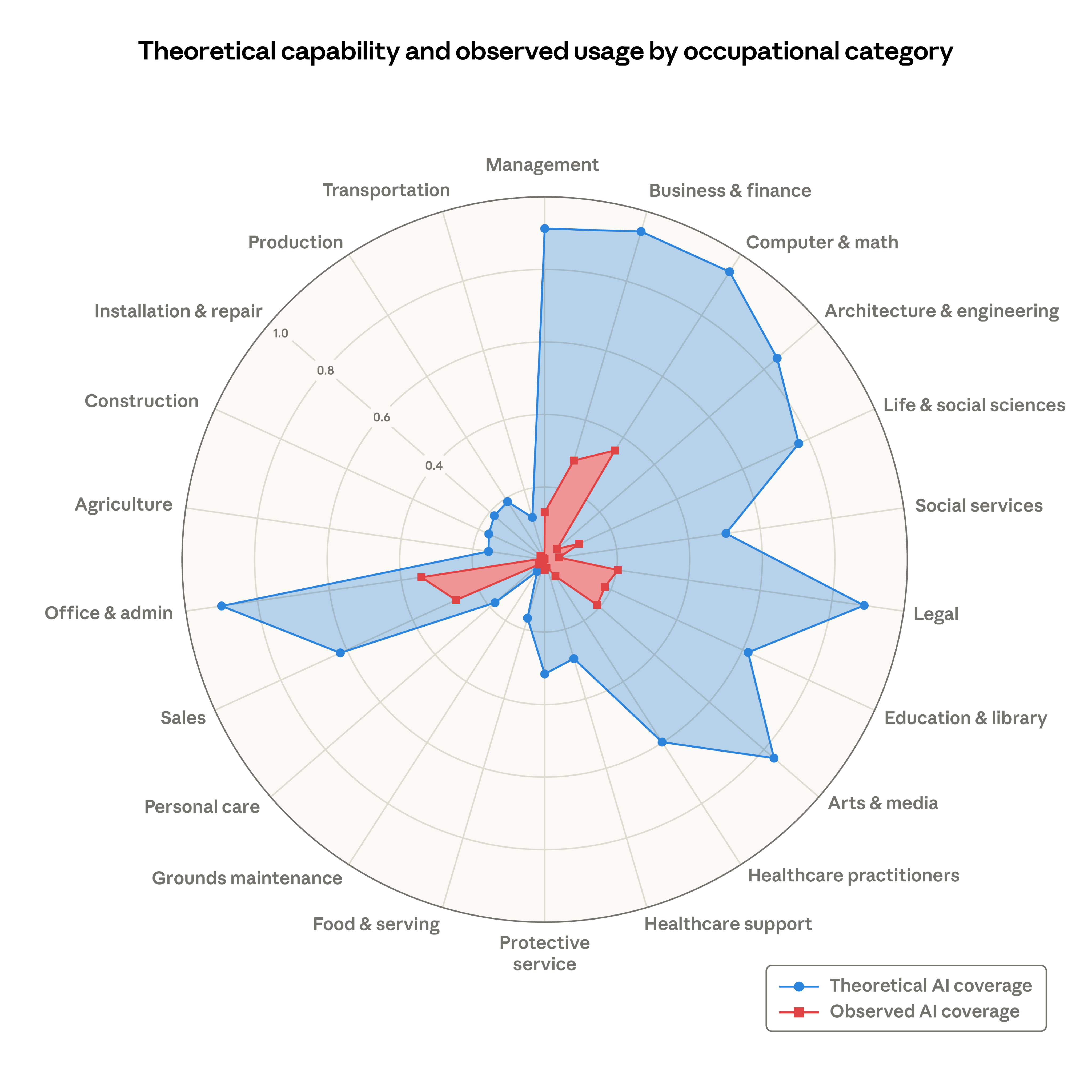 Theoretical capability and observed usage by occupational category